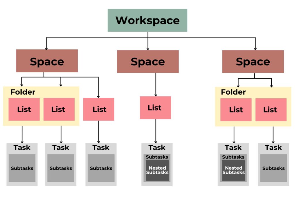 clickup workspace hierarchy.