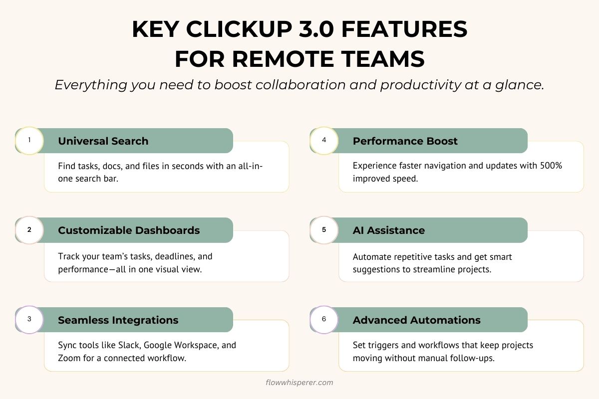 Graphic titled 'Key ClickUp 3.0 Features for Remote Teams' showcasing six features: Universal Search, Customizable Dashboards, Seamless Integrations, Performance Boost, AI Assistance, and Advanced Automations, with short descriptions for each feature.