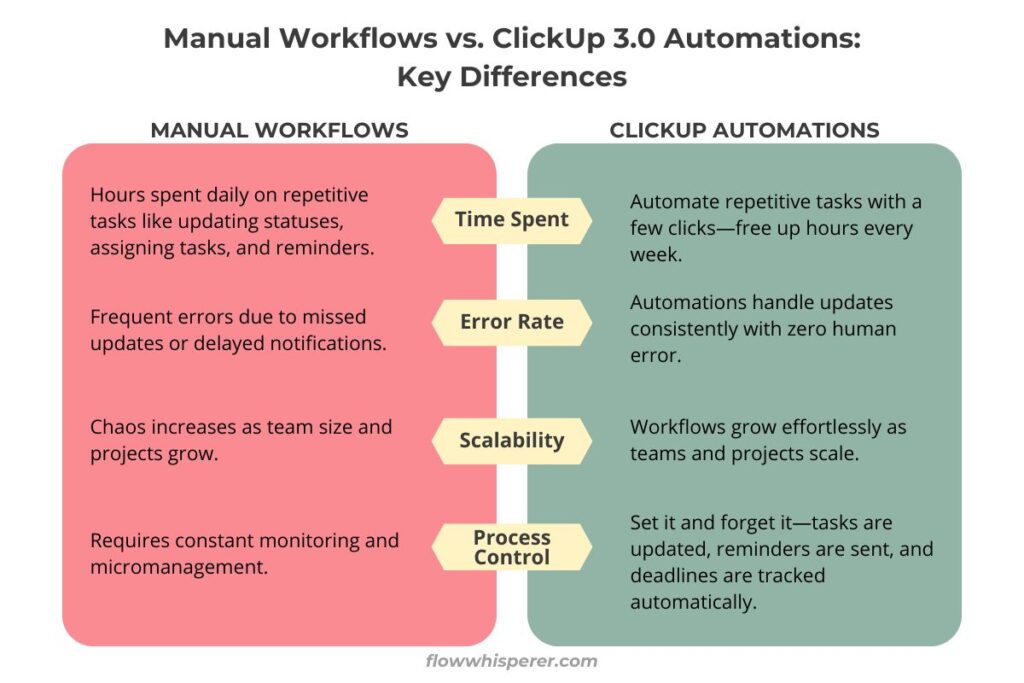 Side-by-side comparison of manual workflows and ClickUp 3.0 automations. Manual workflows involve spending hours on repetitive tasks, higher error rates, increased chaos with growing teams, and the need for constant monitoring. ClickUp automations save time, reduce errors, scale effortlessly, and automate processes with ease.