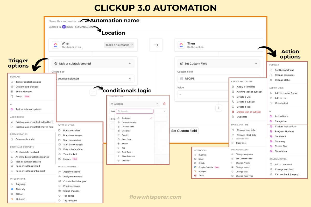 Visual overview of ClickUp 3.0 automation features, showing options for naming automations, setting triggers (e.g., task or subtask created), specifying conditional logic, and selecting actions like setting custom fields or assigning tasks. Includes detailed views of trigger and action menus for seamless workflow setup.